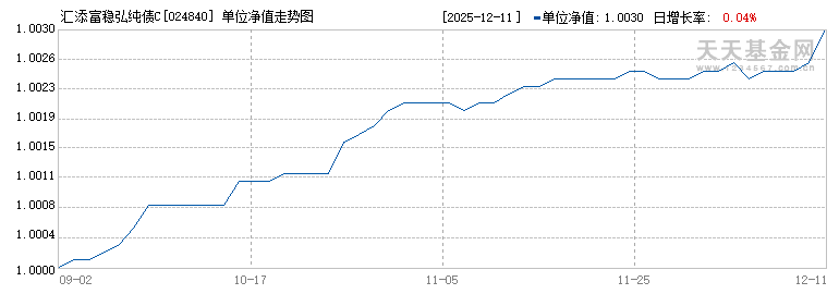 汇添富稳弘纯债C(024840)历史净值