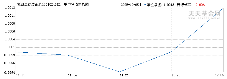 信澳高端装备混合C(024842)历史净值