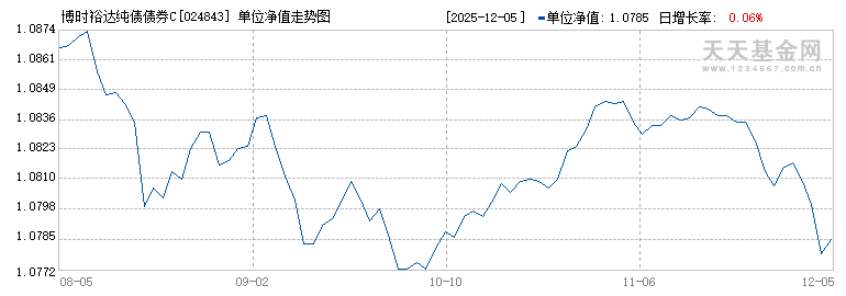 博时裕达纯债债券C(024843)历史净值