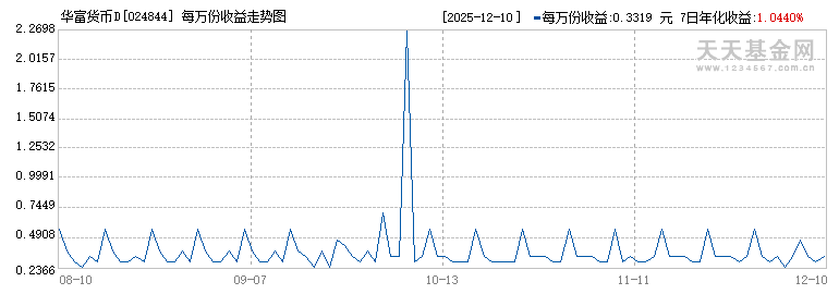 华富货币D(024844)历史净值