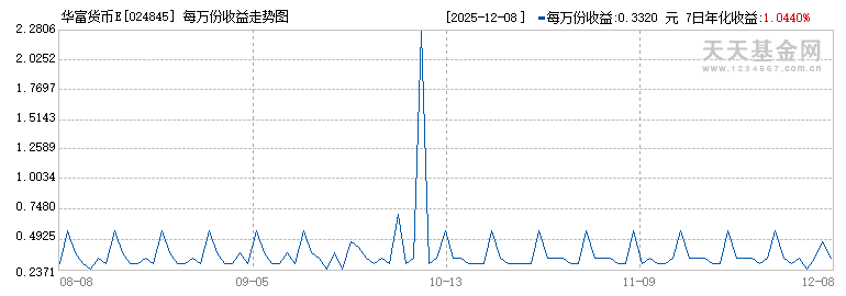 华富货币E(024845)历史净值