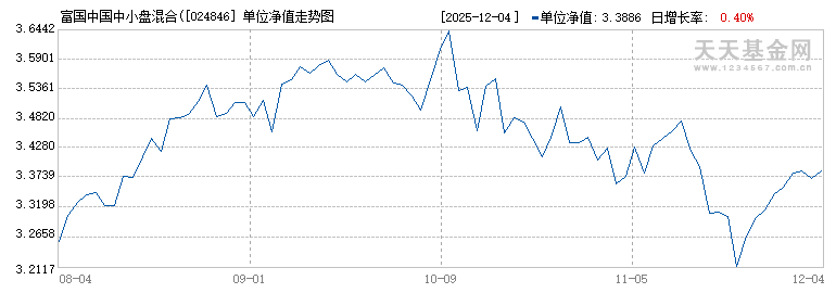 富国中国中小盘混合(QDII)人民币C(024846)历史净值
