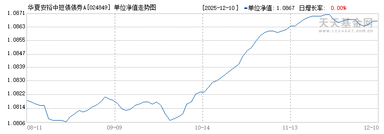 华夏安裕中短债债券A(024849)历史净值