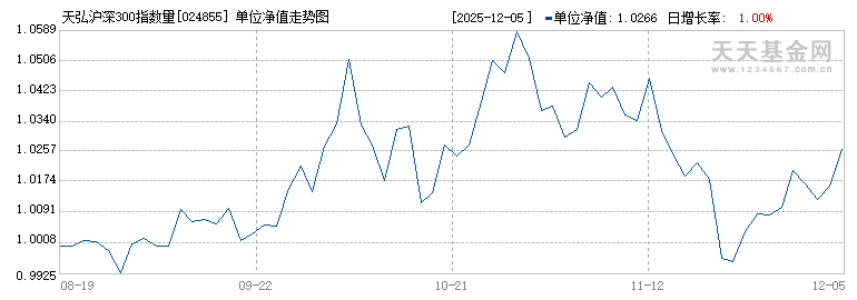 天弘沪深300指数量化增强A(024855)历史净值