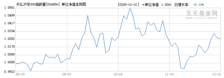 天弘沪深300指数量化增强C(024856)历史净值