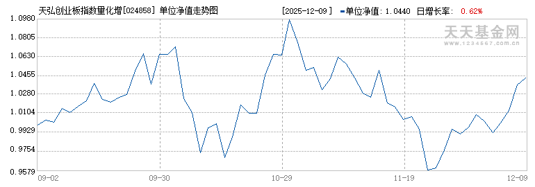 天弘创业板指数量化增强C(024858)历史净值