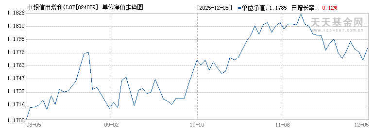 中银信用增利(LOF)D(024859)历史净值