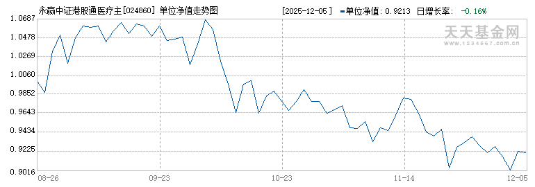 永赢中证港股通医疗主题ETF发起联接A(024860)历史净值