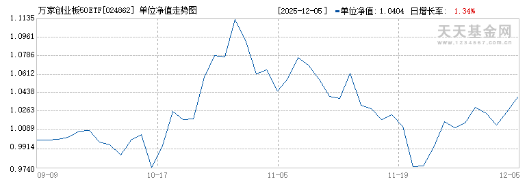 万家创业板50ETF联接A(024862)历史净值