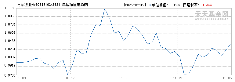 万家创业板50ETF联接C(024863)历史净值
