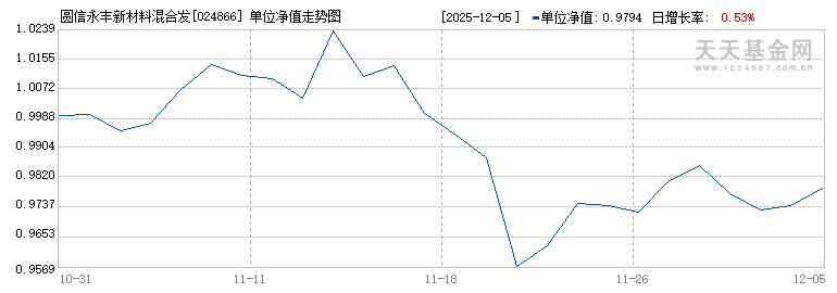 圆信永丰新材料混合发起A(024866)历史净值