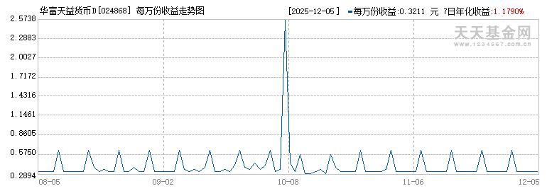 华富天益货币D(024868)历史净值