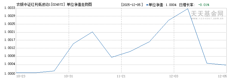 农银中证红利低波动100指数A(024872)历史净值