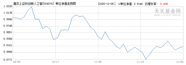 嘉实上证科创板人工智能指数发起式A(024874)历史净值