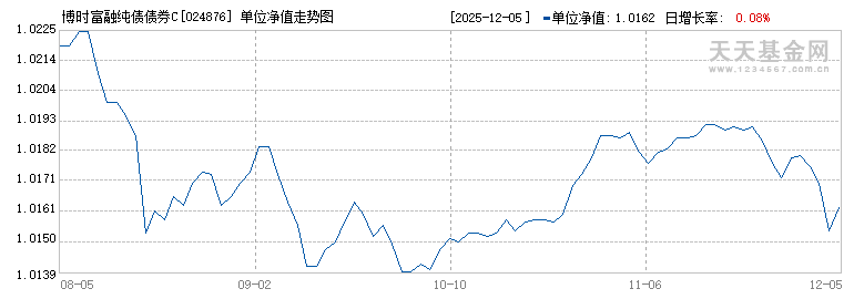博时富融纯债债券C(024876)历史净值