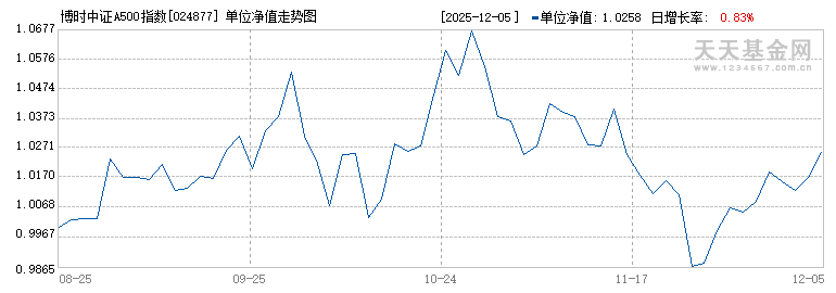 博时中证A500指数增强A(024877)历史净值