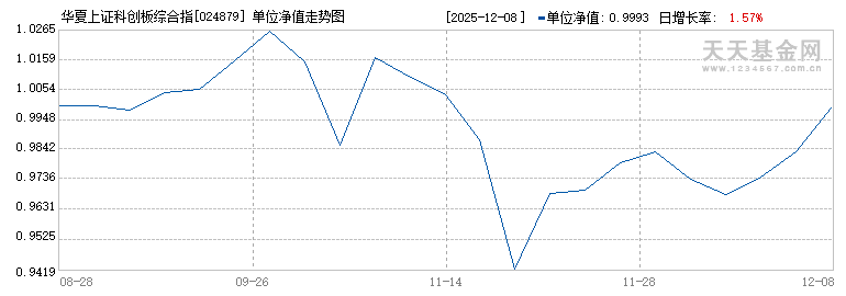华夏上证科创板综合指数增强A(024879)历史净值