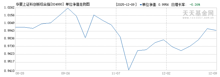 华夏上证科创板综合指数增强C(024880)历史净值