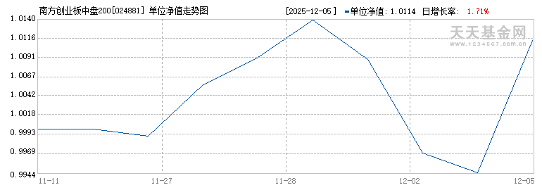 南方创业板中盘200ETF联接A(024881)历史净值
