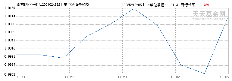 南方创业板中盘200ETF联接C(024882)历史净值