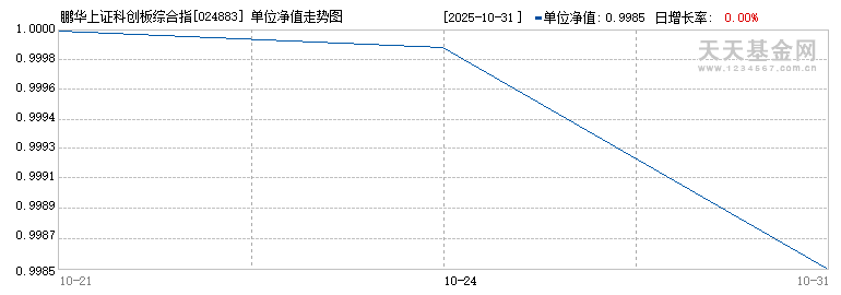 鹏华上证科创板综合指数增强A(024883)历史净值