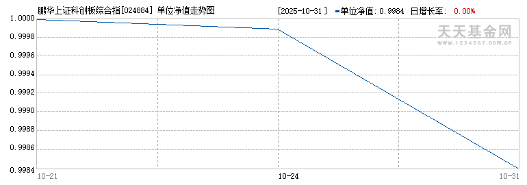鹏华上证科创板综合指数增强C(024884)历史净值