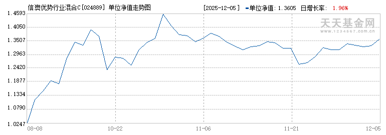 信澳优势行业混合C(024889)历史净值