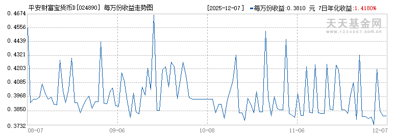 平安财富宝货币D(024890)历史净值