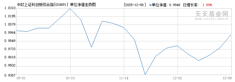 中欧上证科创板综合指数量化增强A(024891)历史净值