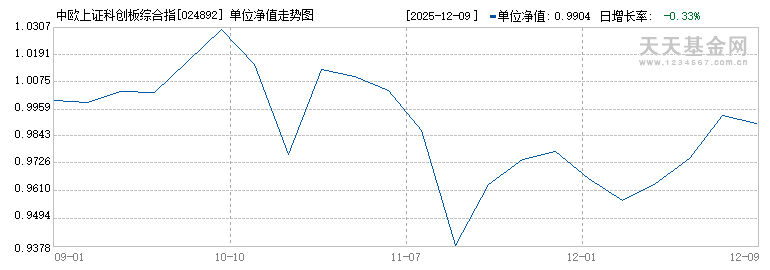 中欧上证科创板综合指数量化增强C(024892)历史净值
