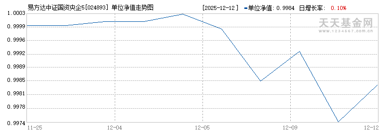 易方达中证国资央企50ETF联接发起式A(024893)历史净值