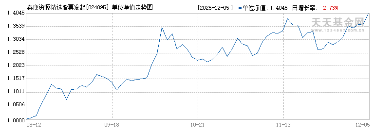 泰康资源精选股票发起A(024895)历史净值
