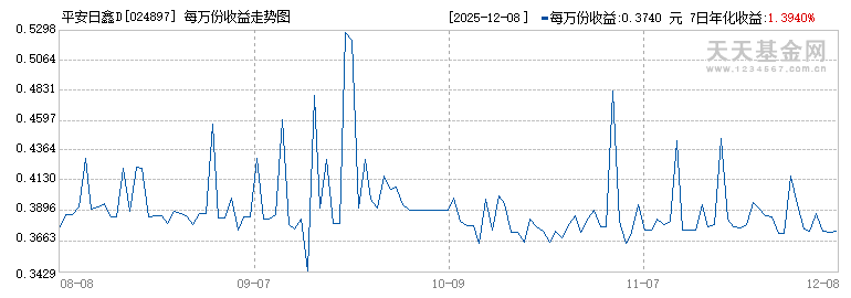 平安日鑫D(024897)历史净值