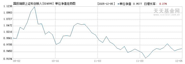 国投瑞银上证科创板人工智能指数发起式A(024898)历史净值