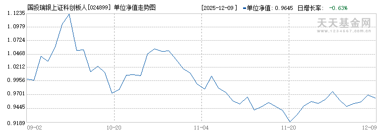国投瑞银上证科创板人工智能指数发起式C(024899)历史净值