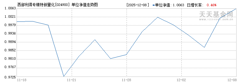 西部利得专精特新量化选股混合A(024900)历史净值