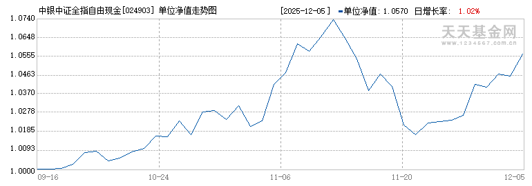 中银中证全指自由现金流ETF联接C(024903)历史净值