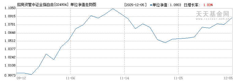 招商资管中证全指自由现金流指数发起A(024904)历史净值