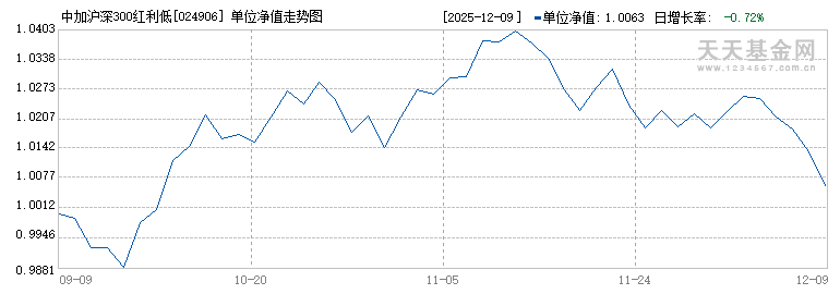 中加沪深300红利低波动指数A(024906)历史净值
