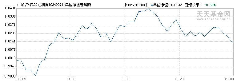 中加沪深300红利低波动指数C(024907)历史净值