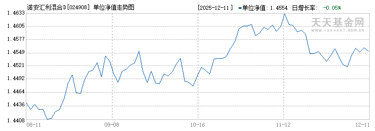 诺安汇利混合D(024908)历史净值