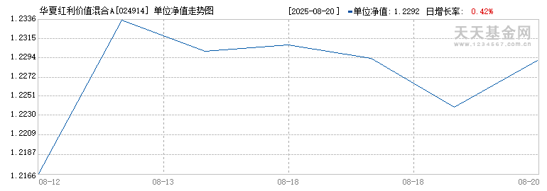 华夏红利价值混合A(024914)历史净值