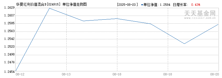 华夏红利价值混合B(024915)历史净值