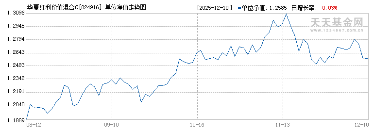 华夏红利价值混合C(024916)历史净值