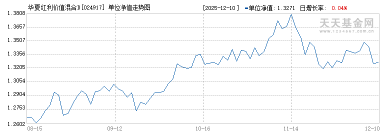 华夏红利价值混合D(024917)历史净值
