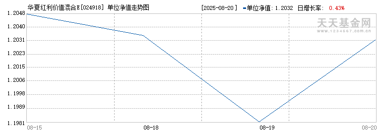 华夏红利价值混合E(024918)历史净值