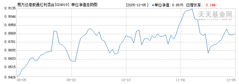 易方达港股通红利混合C(024919)历史净值