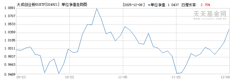 大成创业板50ETF联接C(024921)历史净值