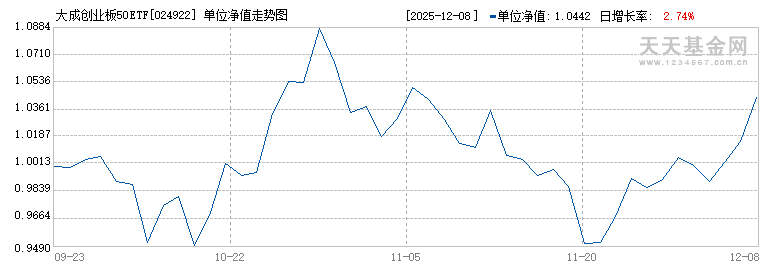 大成创业板50ETF联接E(024922)历史净值