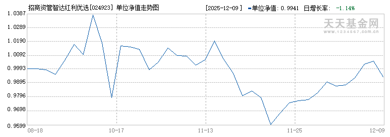 招商资管智达红利优选混合发起A(024923)历史净值